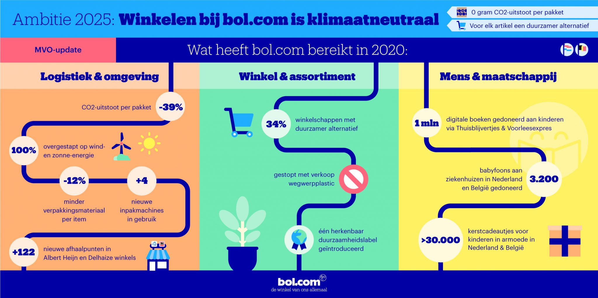 BOL-10000-duurzaamheidsupdate-2020_v7_2500px-2048x1023