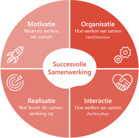 Vier invalshoeken voor succesvolle samenwerking